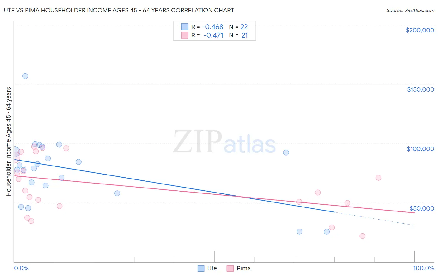 Ute vs Pima Householder Income Ages 45 - 64 years