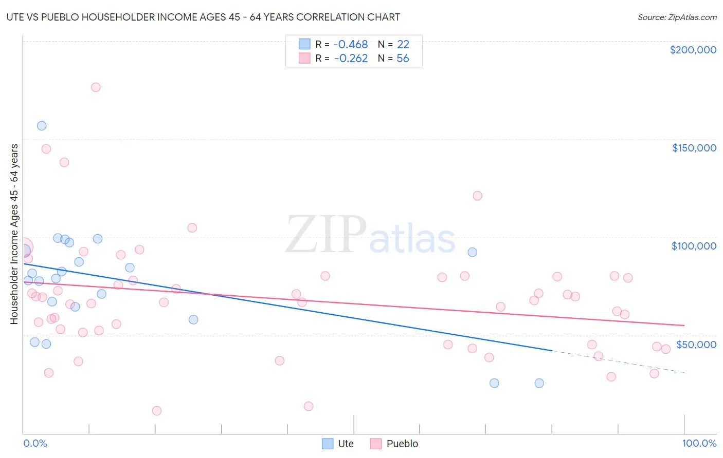 Ute vs Pueblo Householder Income Ages 45 - 64 years