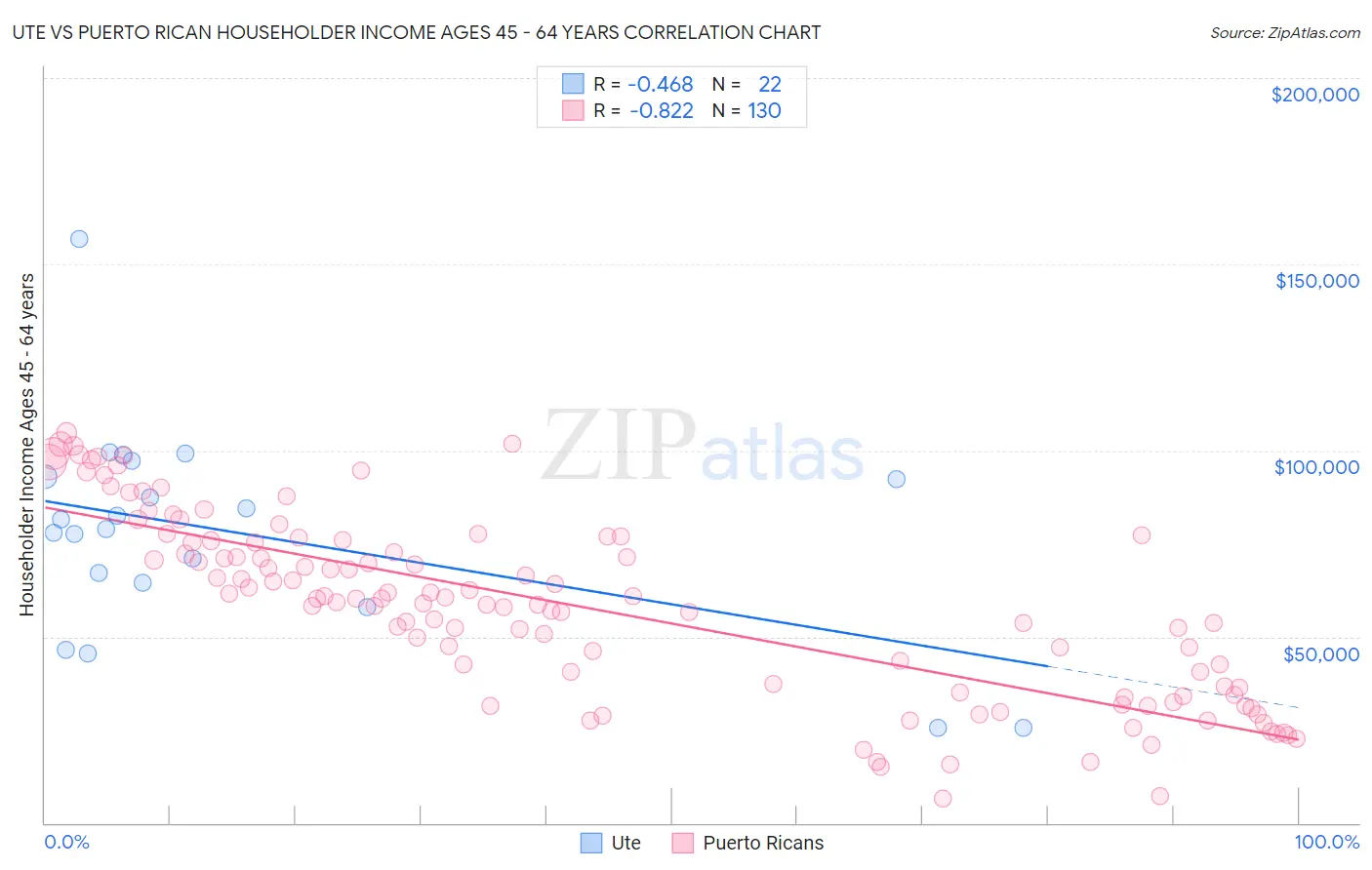 Ute vs Puerto Rican Householder Income Ages 45 - 64 years