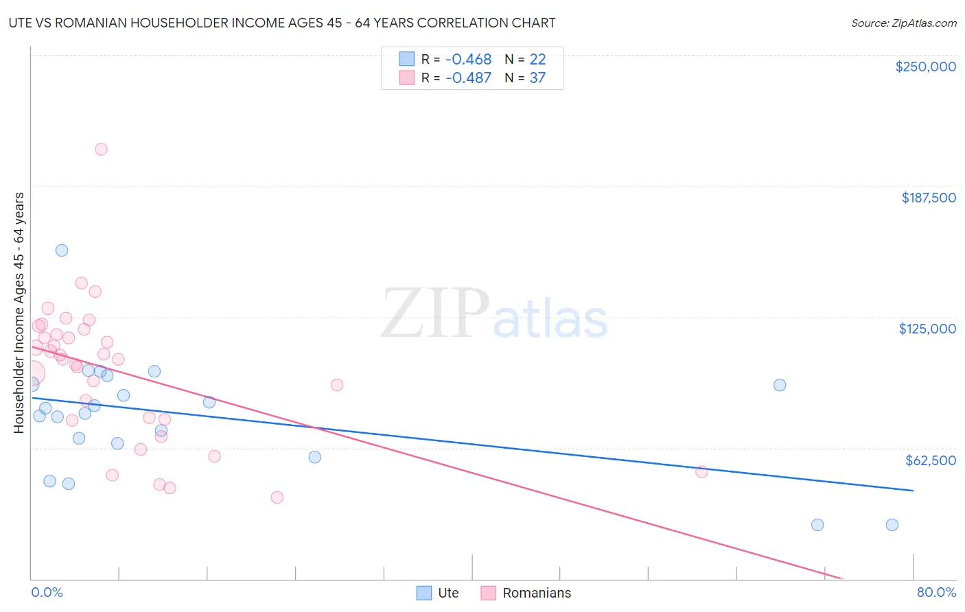 Ute vs Romanian Householder Income Ages 45 - 64 years