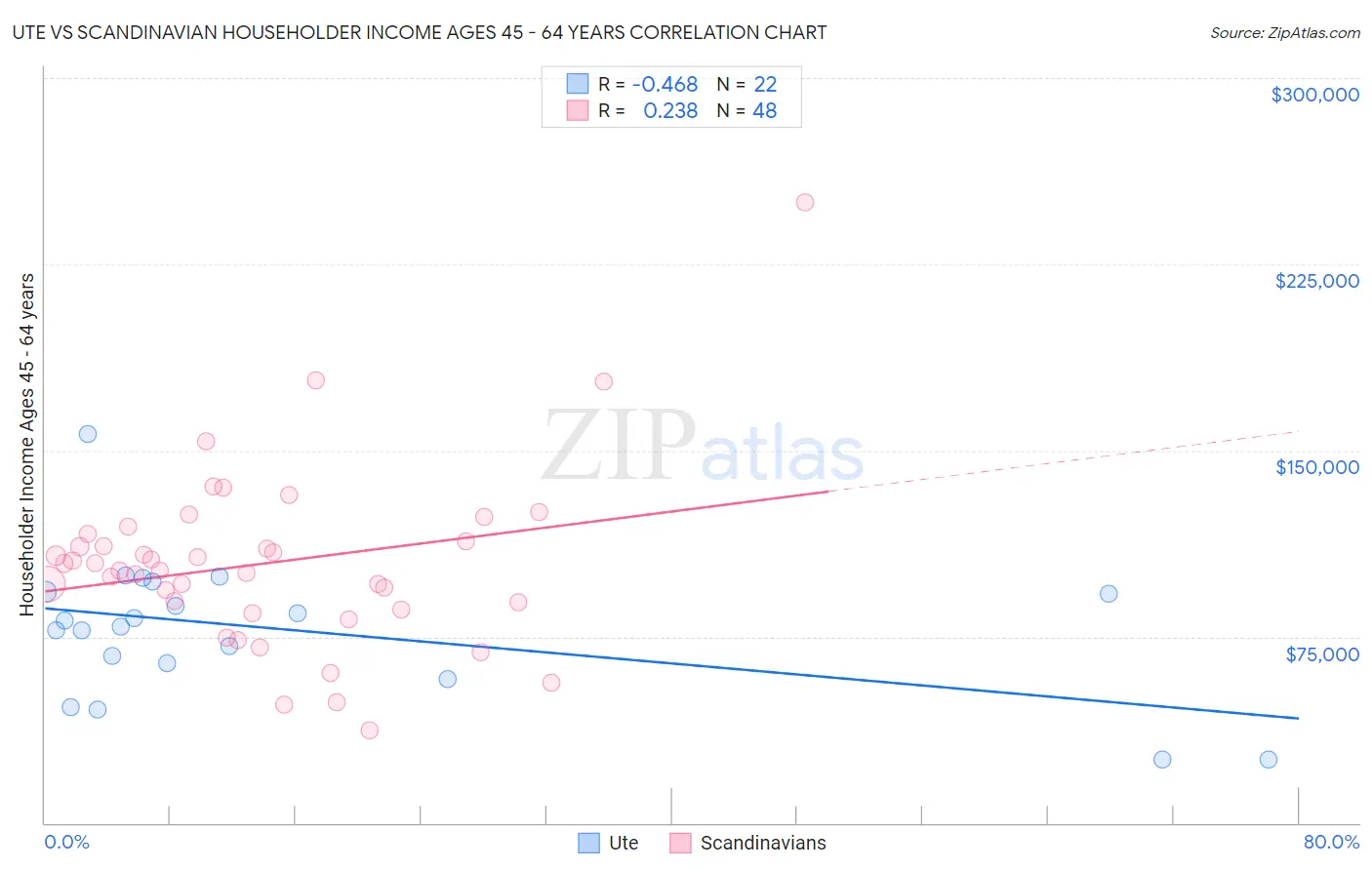 Ute vs Scandinavian Householder Income Ages 45 - 64 years