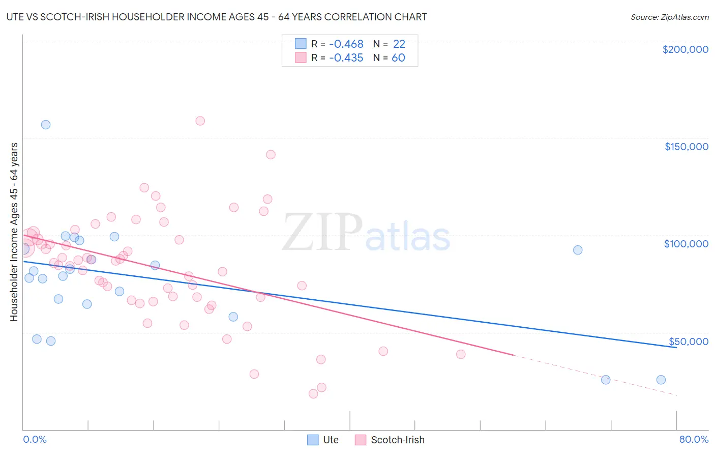Ute vs Scotch-Irish Householder Income Ages 45 - 64 years