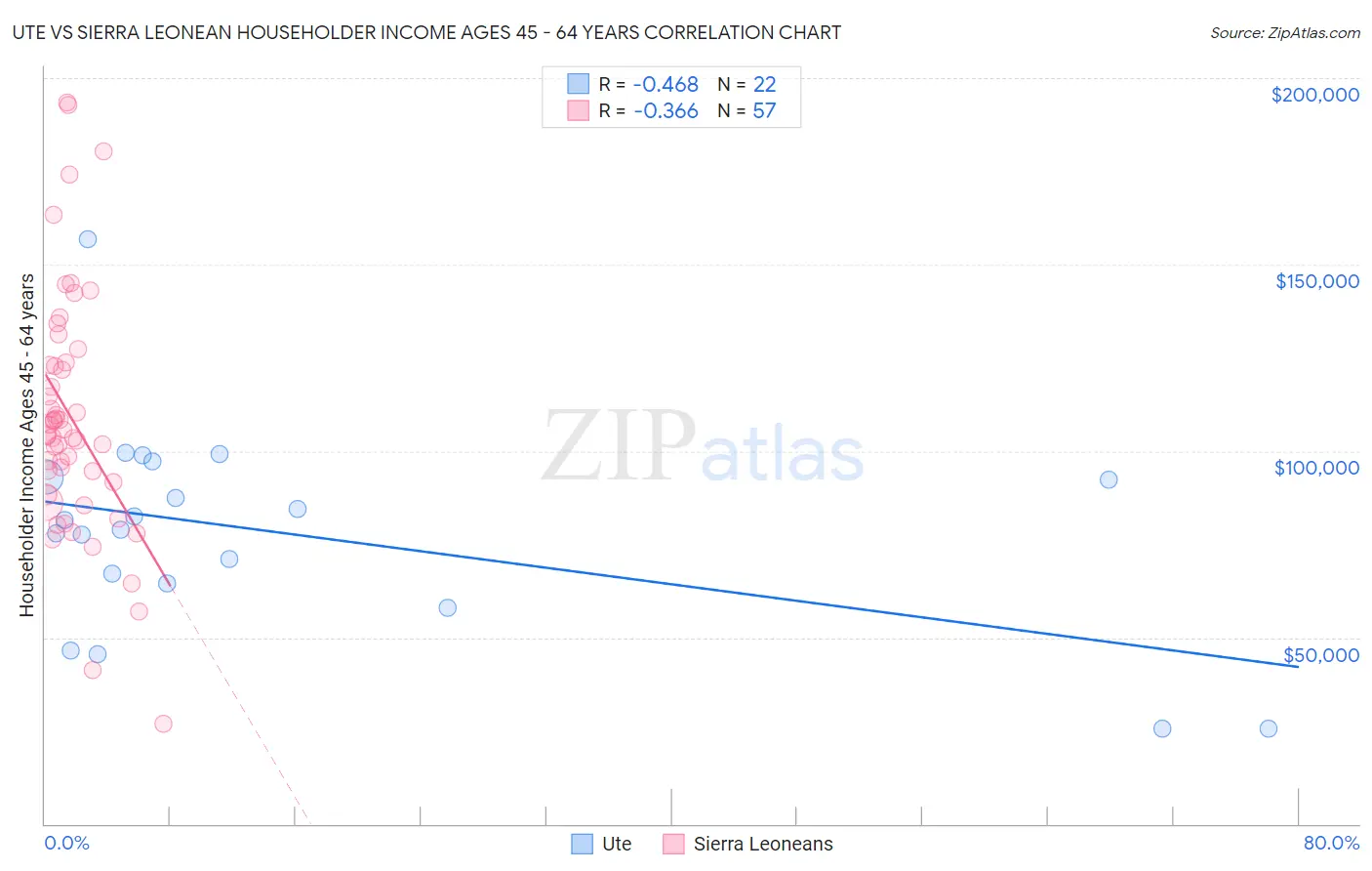 Ute vs Sierra Leonean Householder Income Ages 45 - 64 years