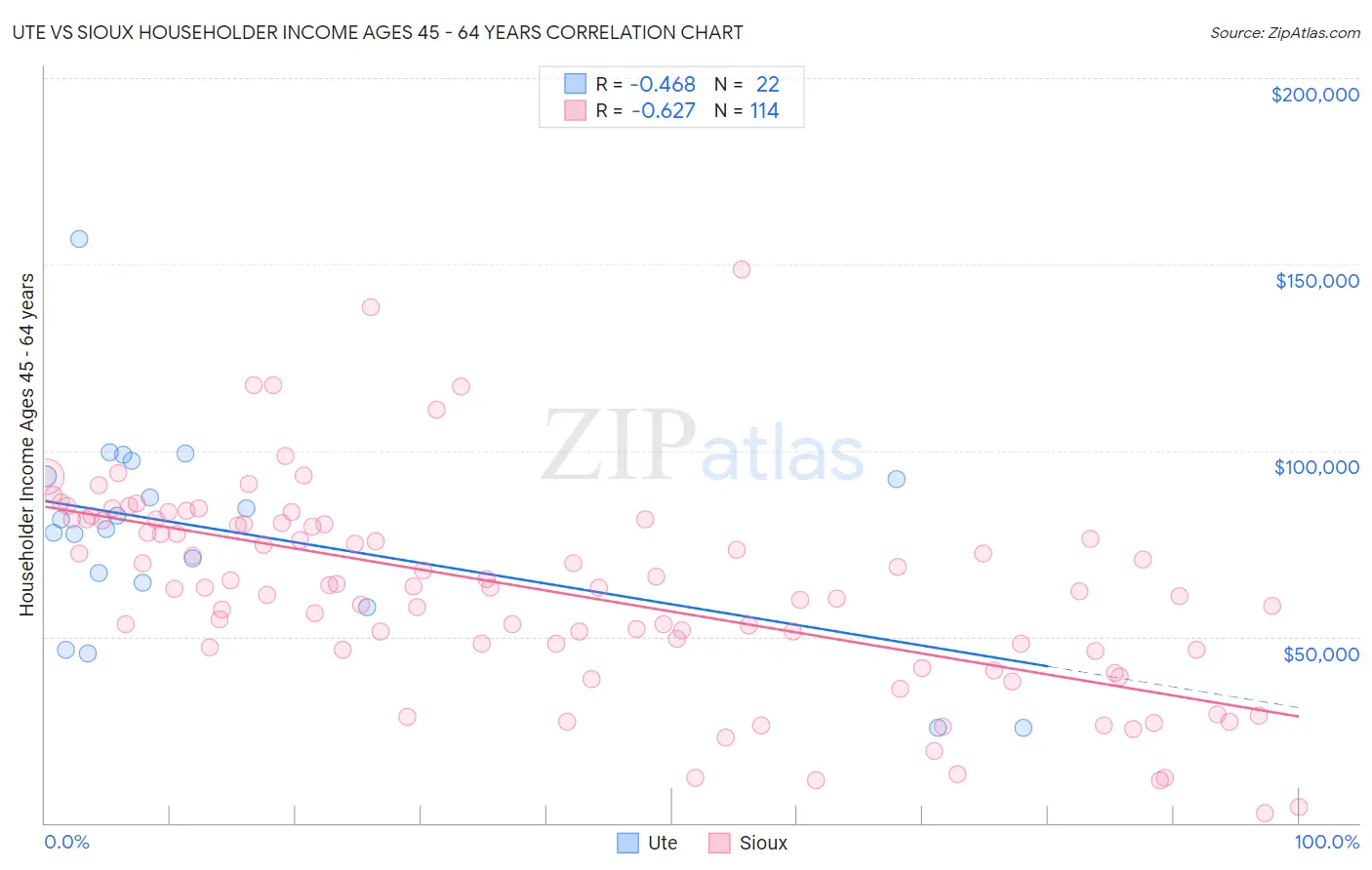 Ute vs Sioux Householder Income Ages 45 - 64 years