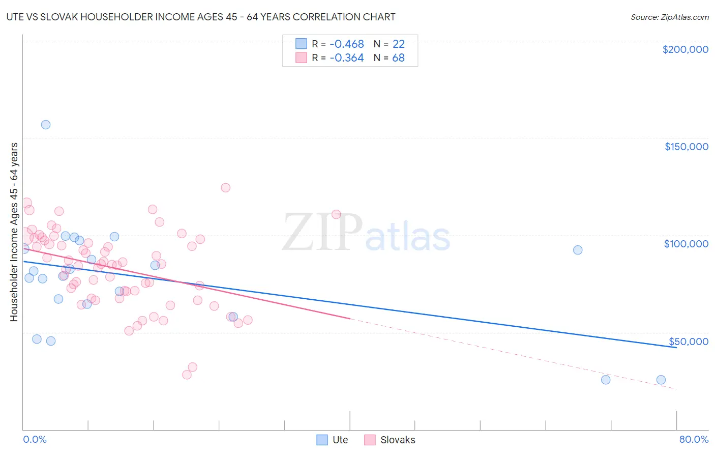 Ute vs Slovak Householder Income Ages 45 - 64 years