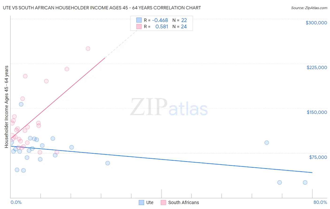 Ute vs South African Householder Income Ages 45 - 64 years