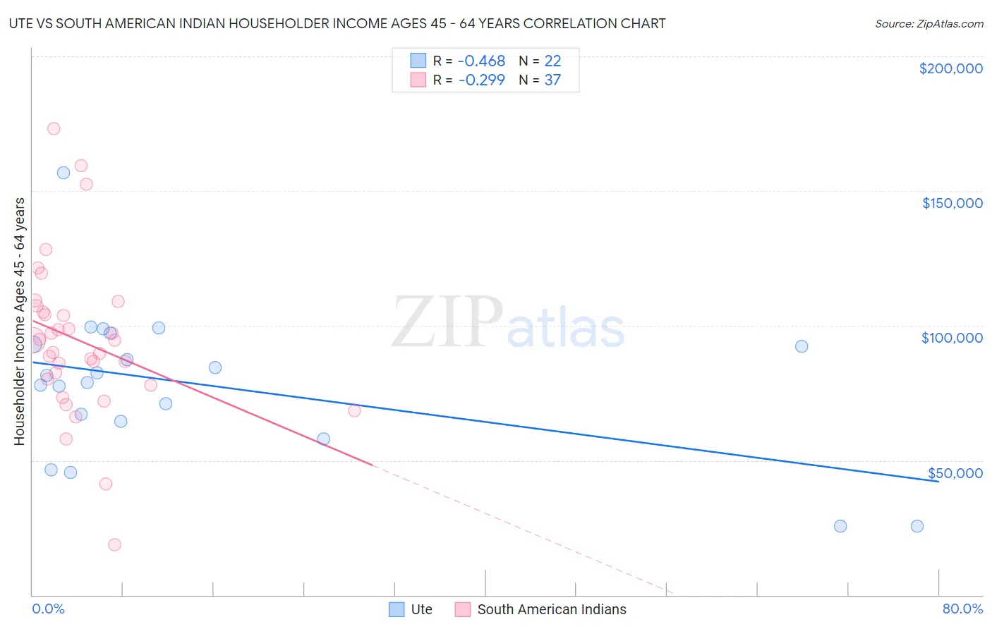 Ute vs South American Indian Householder Income Ages 45 - 64 years