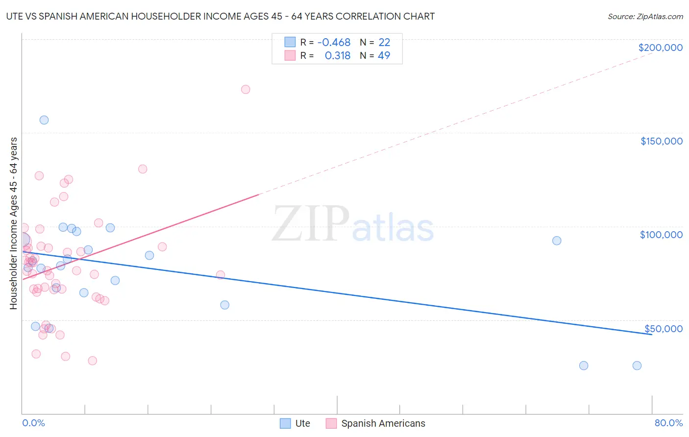 Ute vs Spanish American Householder Income Ages 45 - 64 years