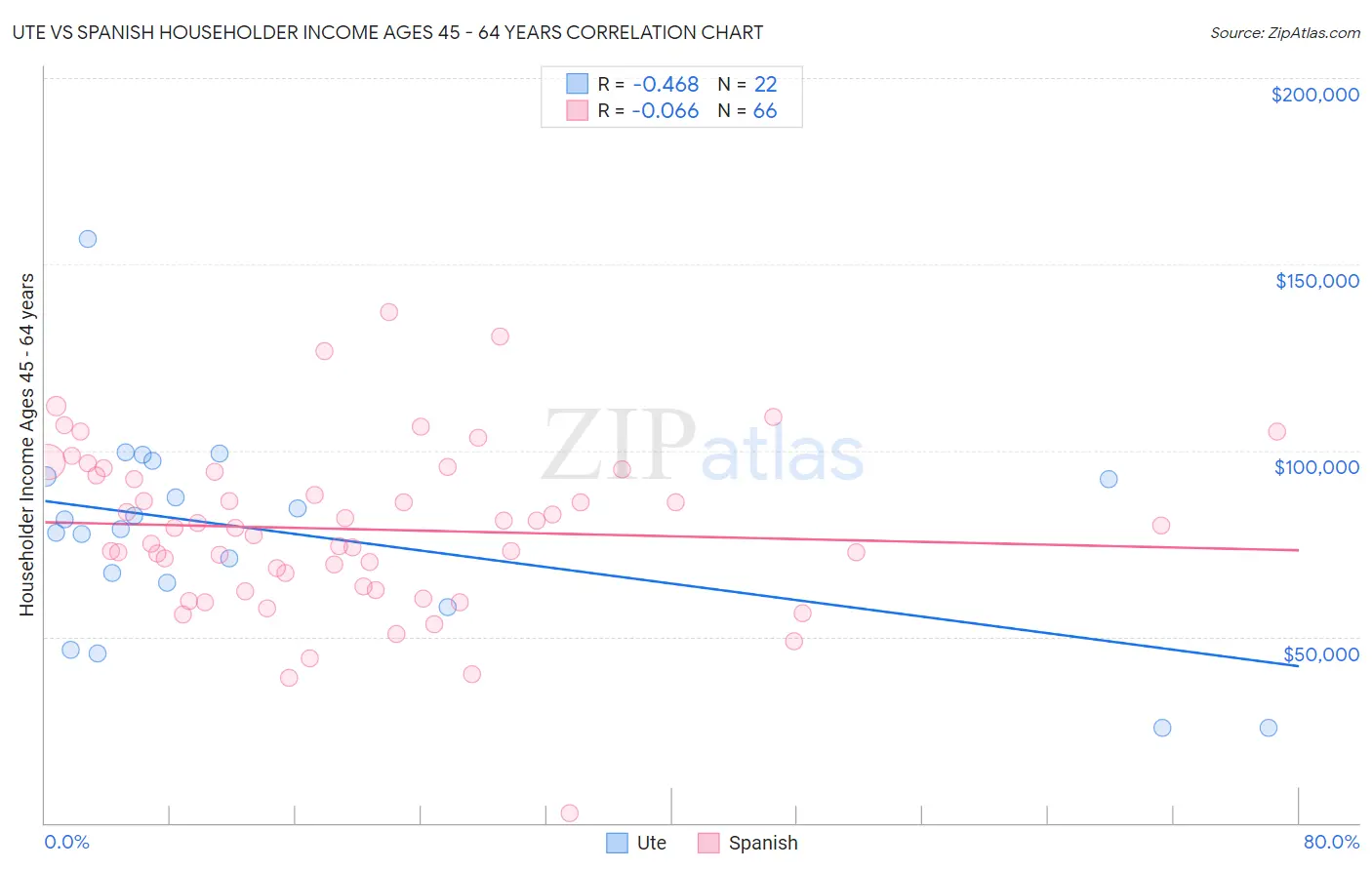 Ute vs Spanish Householder Income Ages 45 - 64 years