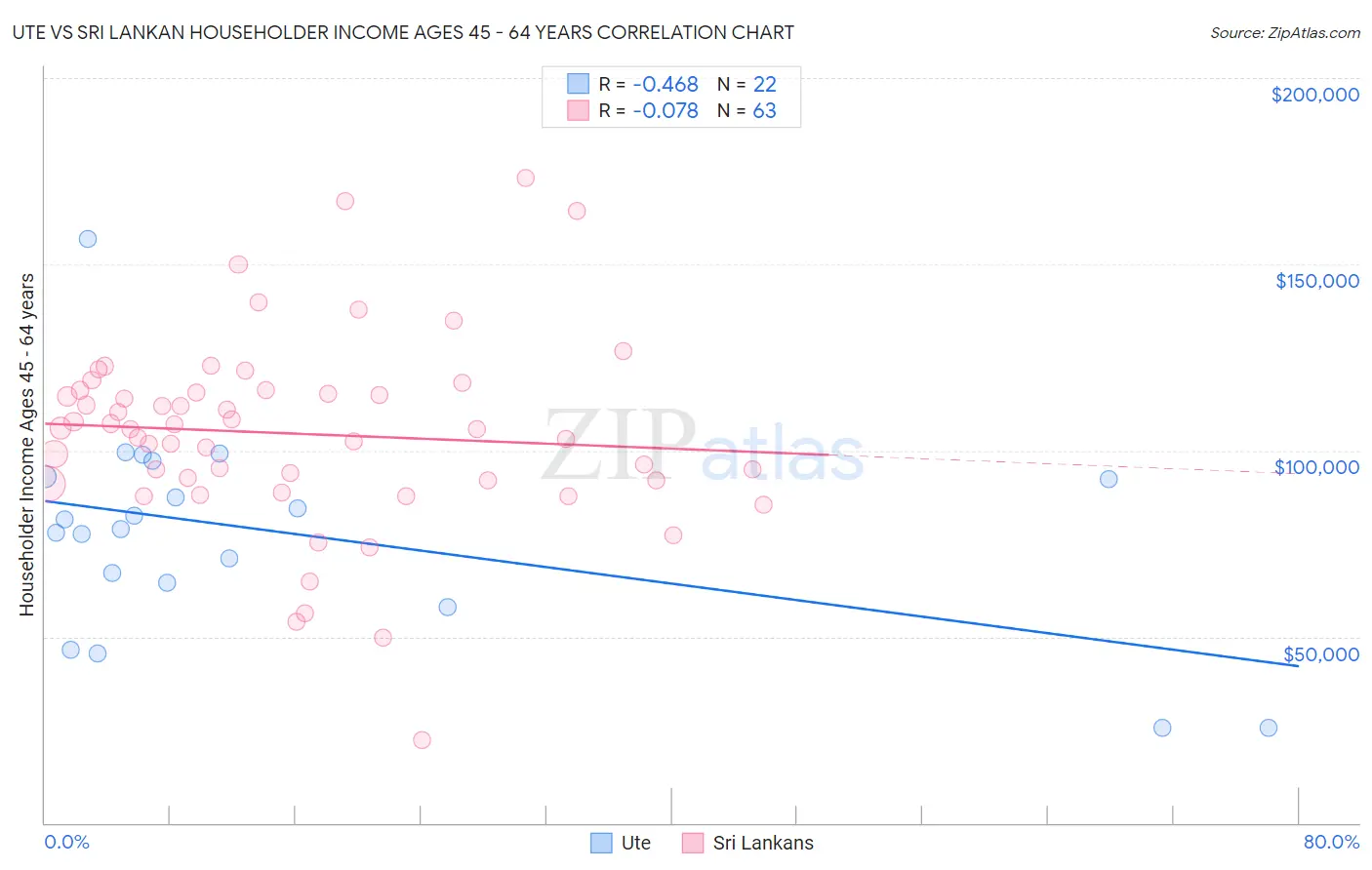 Ute vs Sri Lankan Householder Income Ages 45 - 64 years