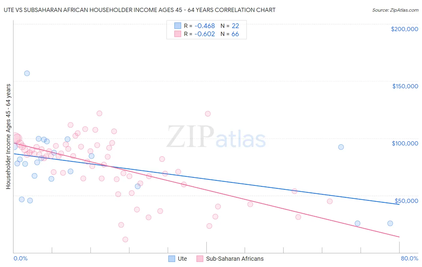 Ute vs Subsaharan African Householder Income Ages 45 - 64 years