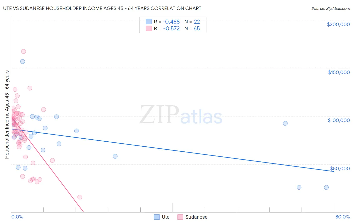 Ute vs Sudanese Householder Income Ages 45 - 64 years
