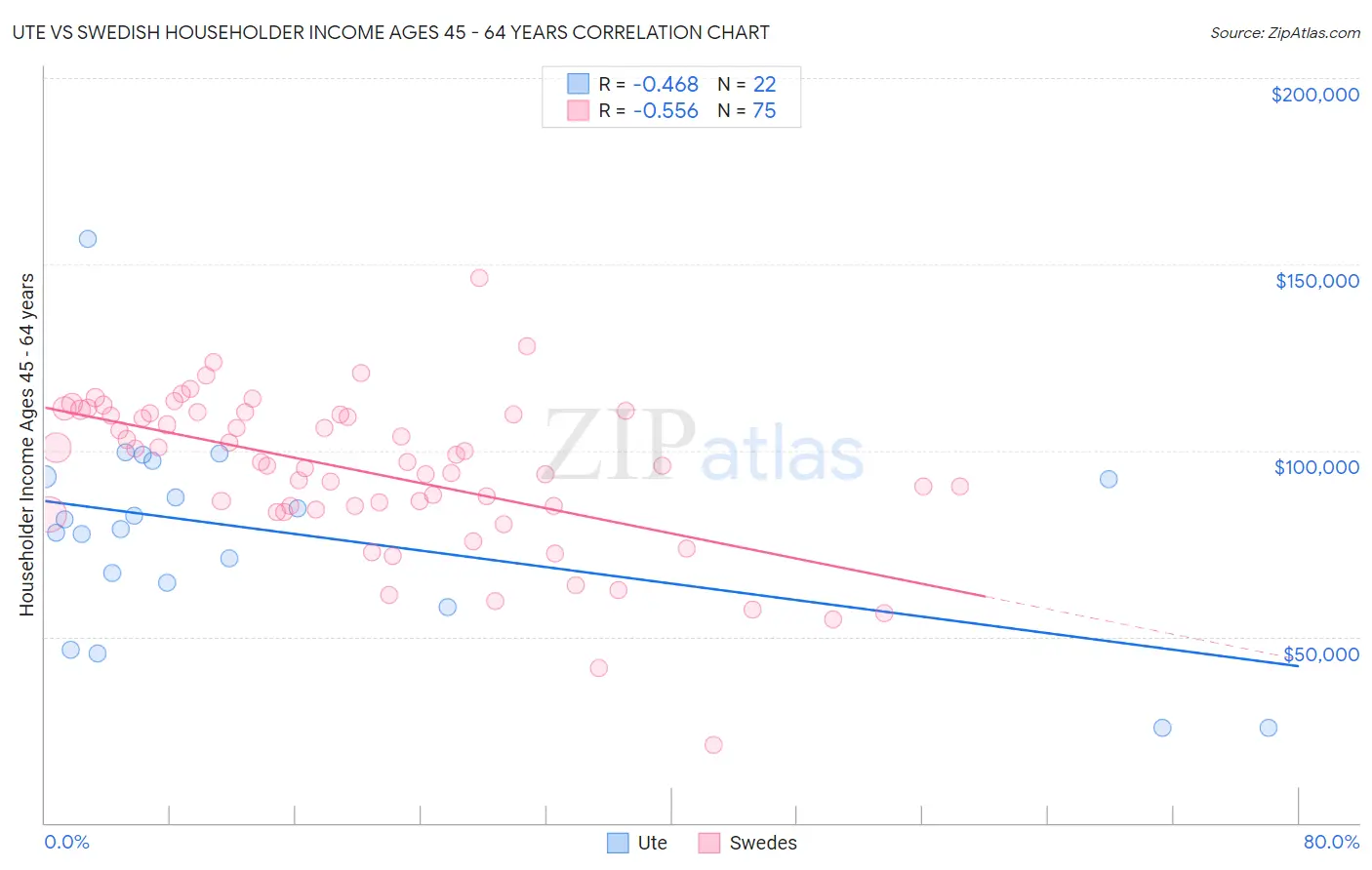 Ute vs Swedish Householder Income Ages 45 - 64 years