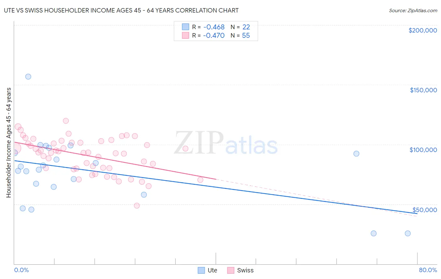 Ute vs Swiss Householder Income Ages 45 - 64 years