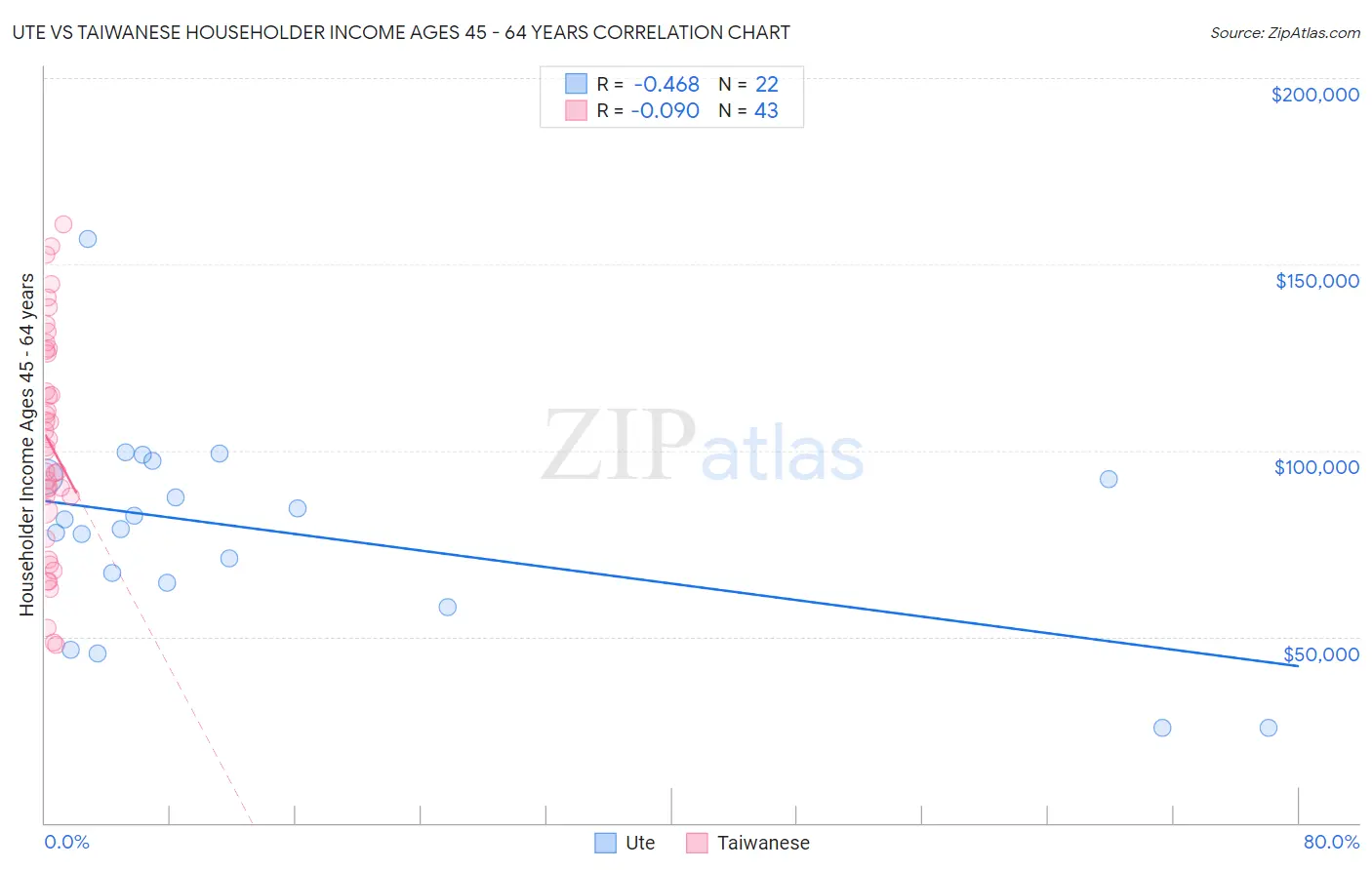 Ute vs Taiwanese Householder Income Ages 45 - 64 years