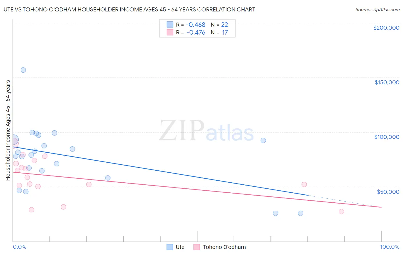Ute vs Tohono O'odham Householder Income Ages 45 - 64 years