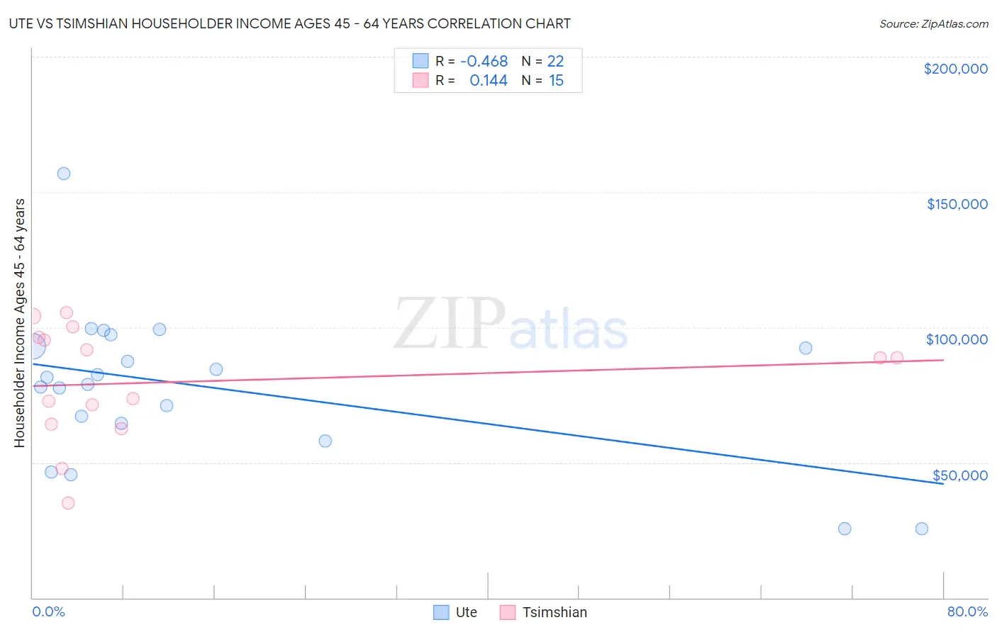 Ute vs Tsimshian Householder Income Ages 45 - 64 years