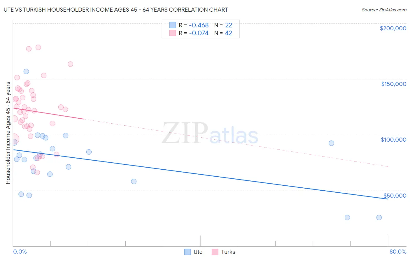 Ute vs Turkish Householder Income Ages 45 - 64 years