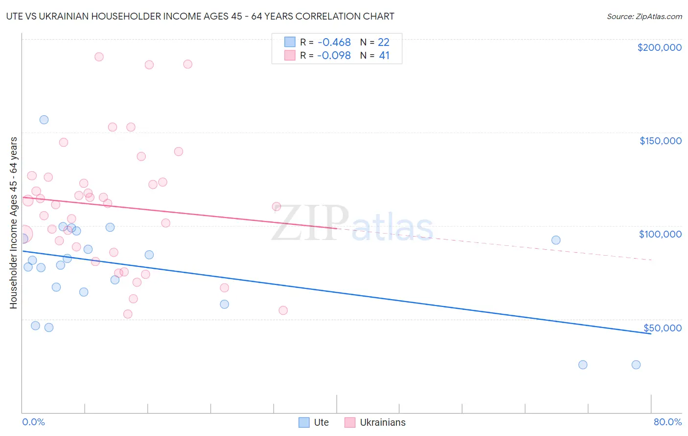 Ute vs Ukrainian Householder Income Ages 45 - 64 years