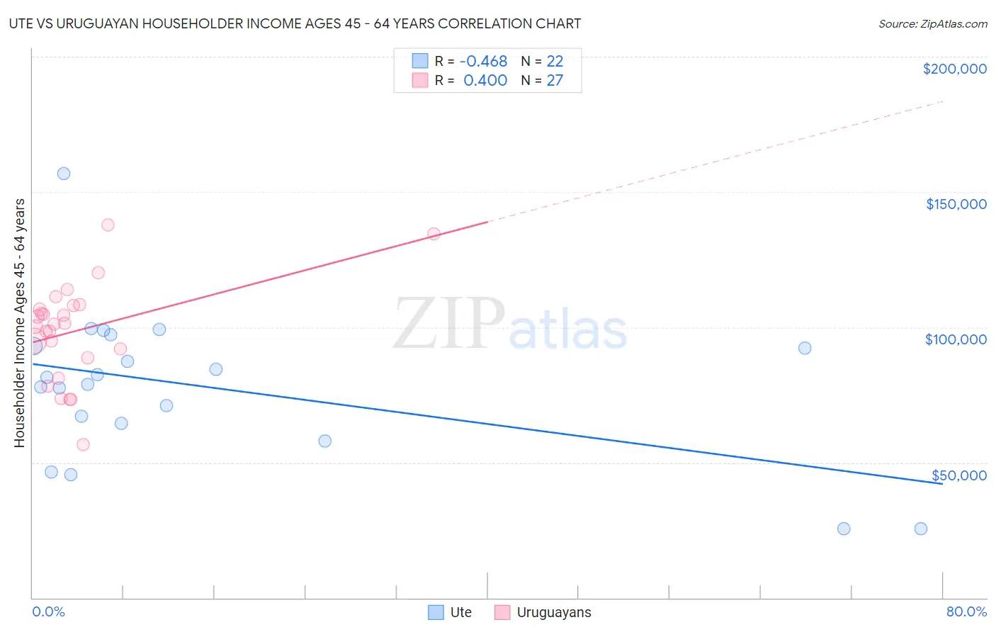 Ute vs Uruguayan Householder Income Ages 45 - 64 years