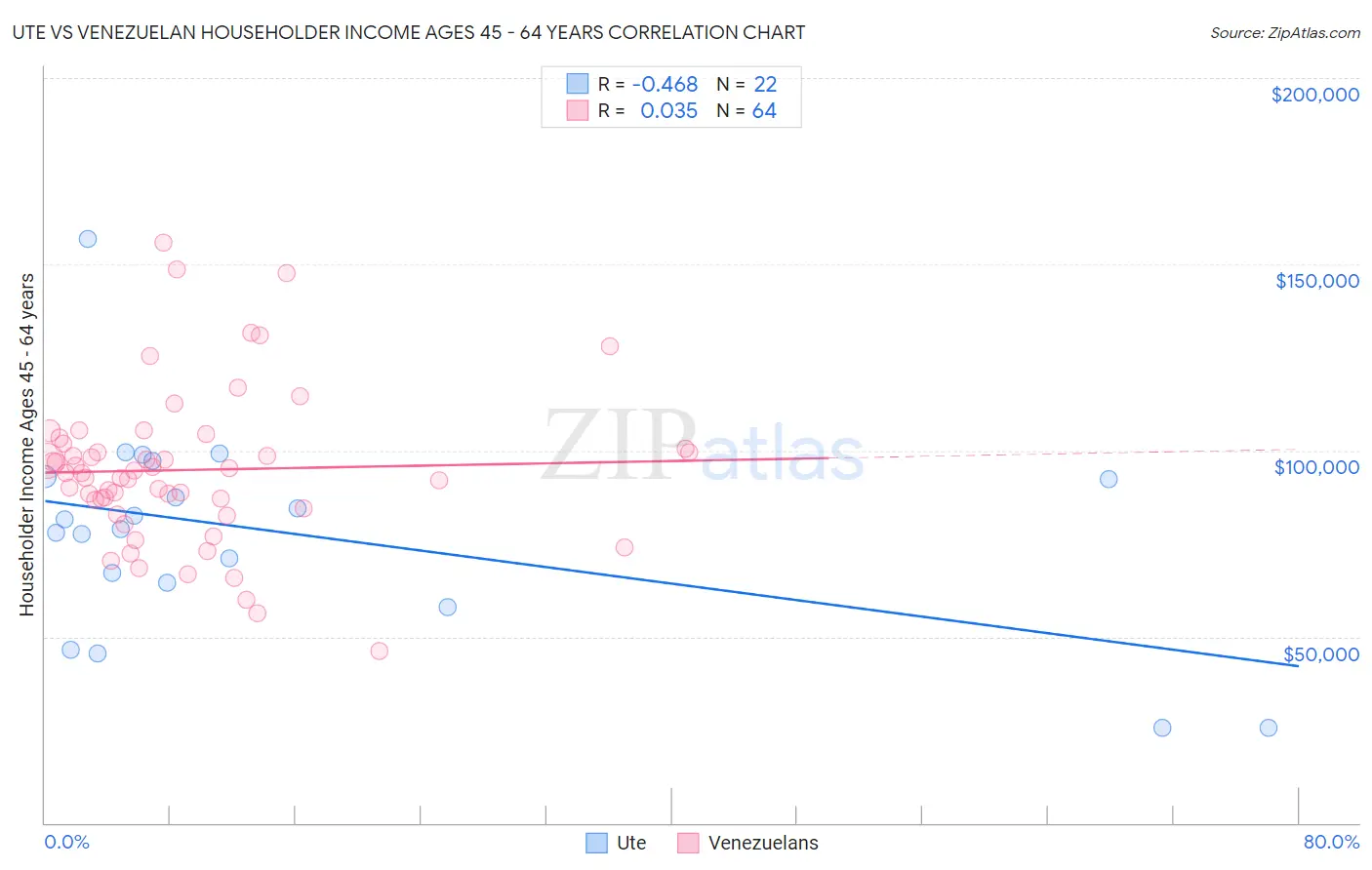 Ute vs Venezuelan Householder Income Ages 45 - 64 years
