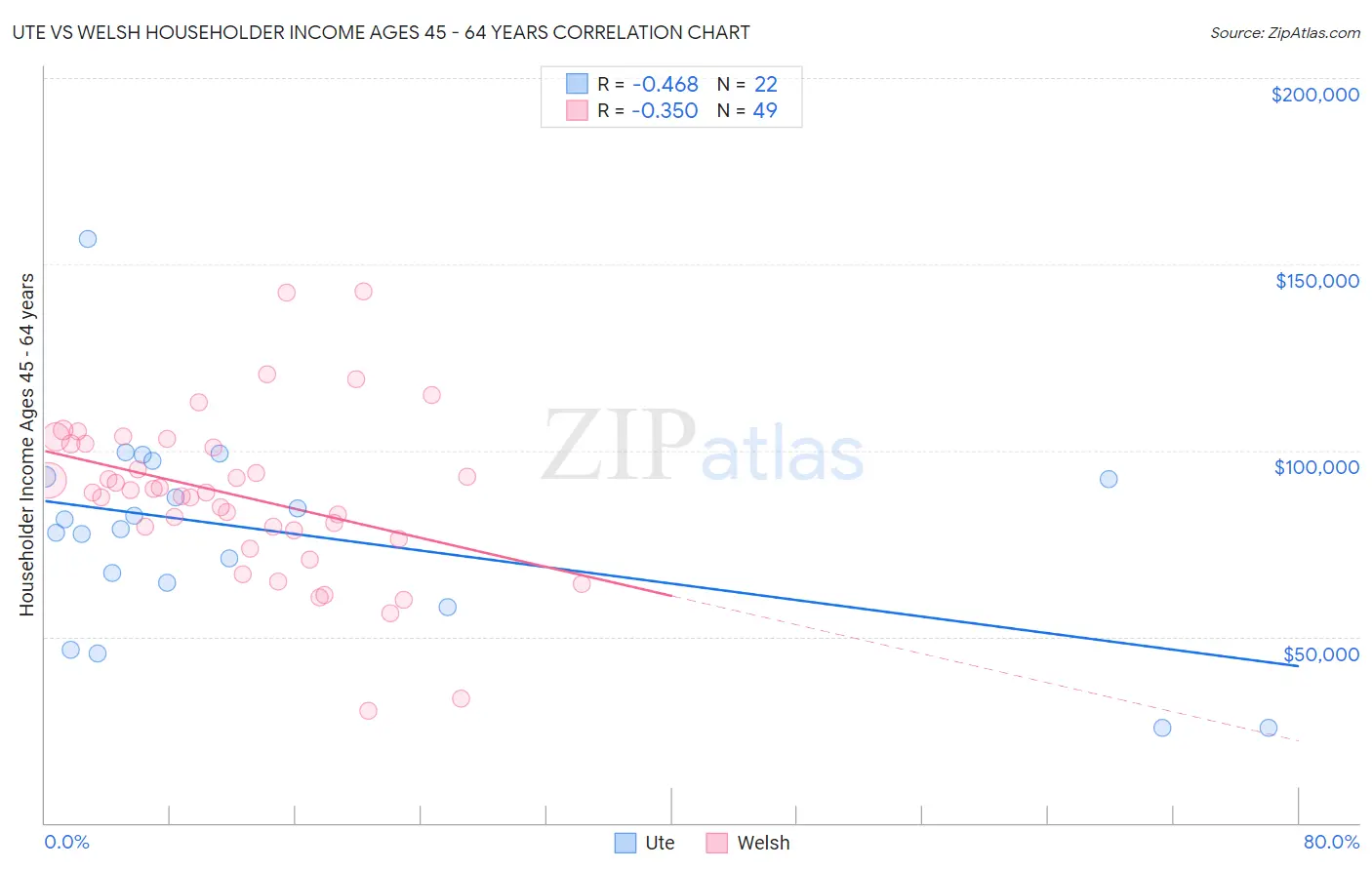 Ute vs Welsh Householder Income Ages 45 - 64 years