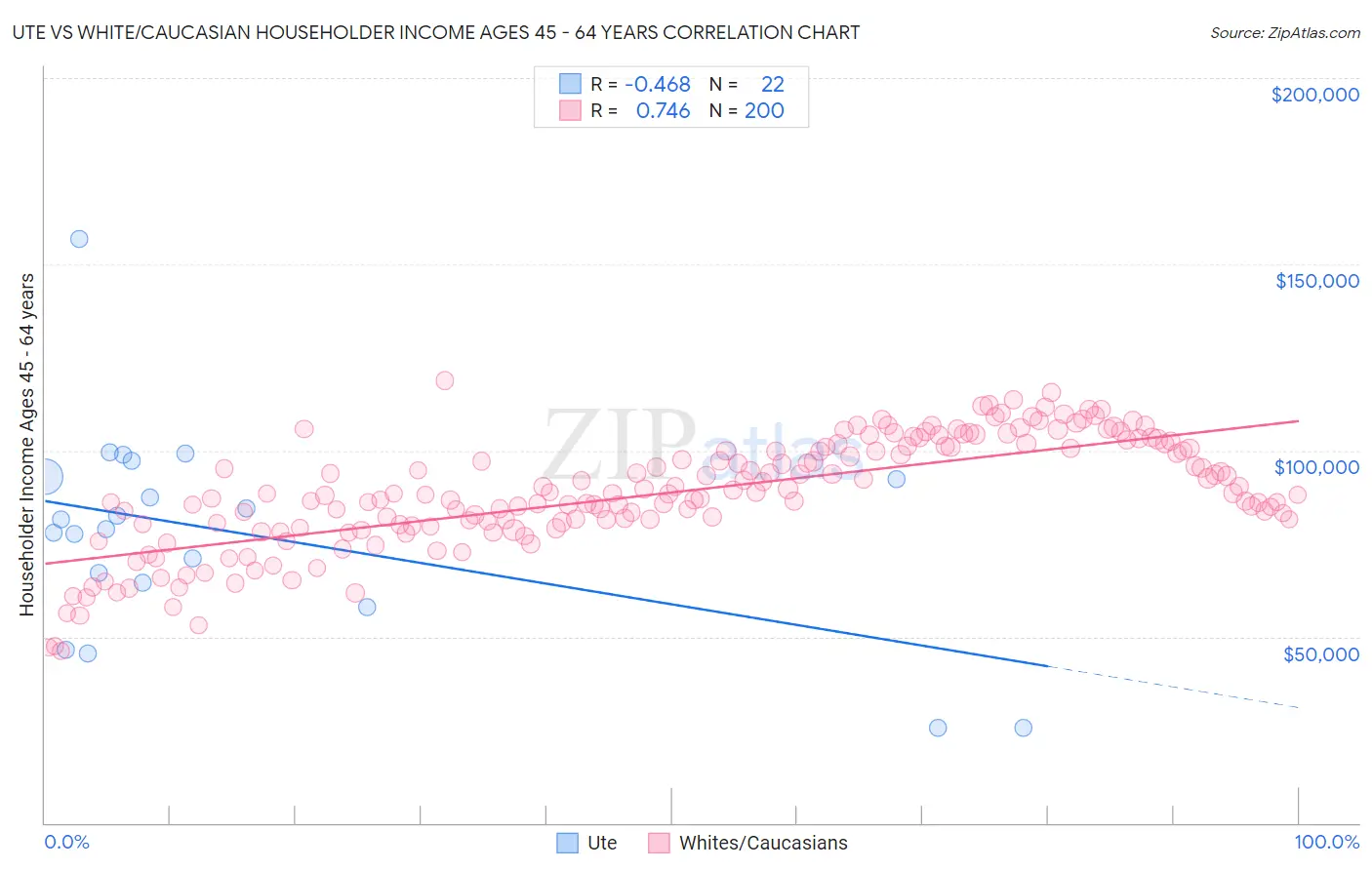 Ute vs White/Caucasian Householder Income Ages 45 - 64 years