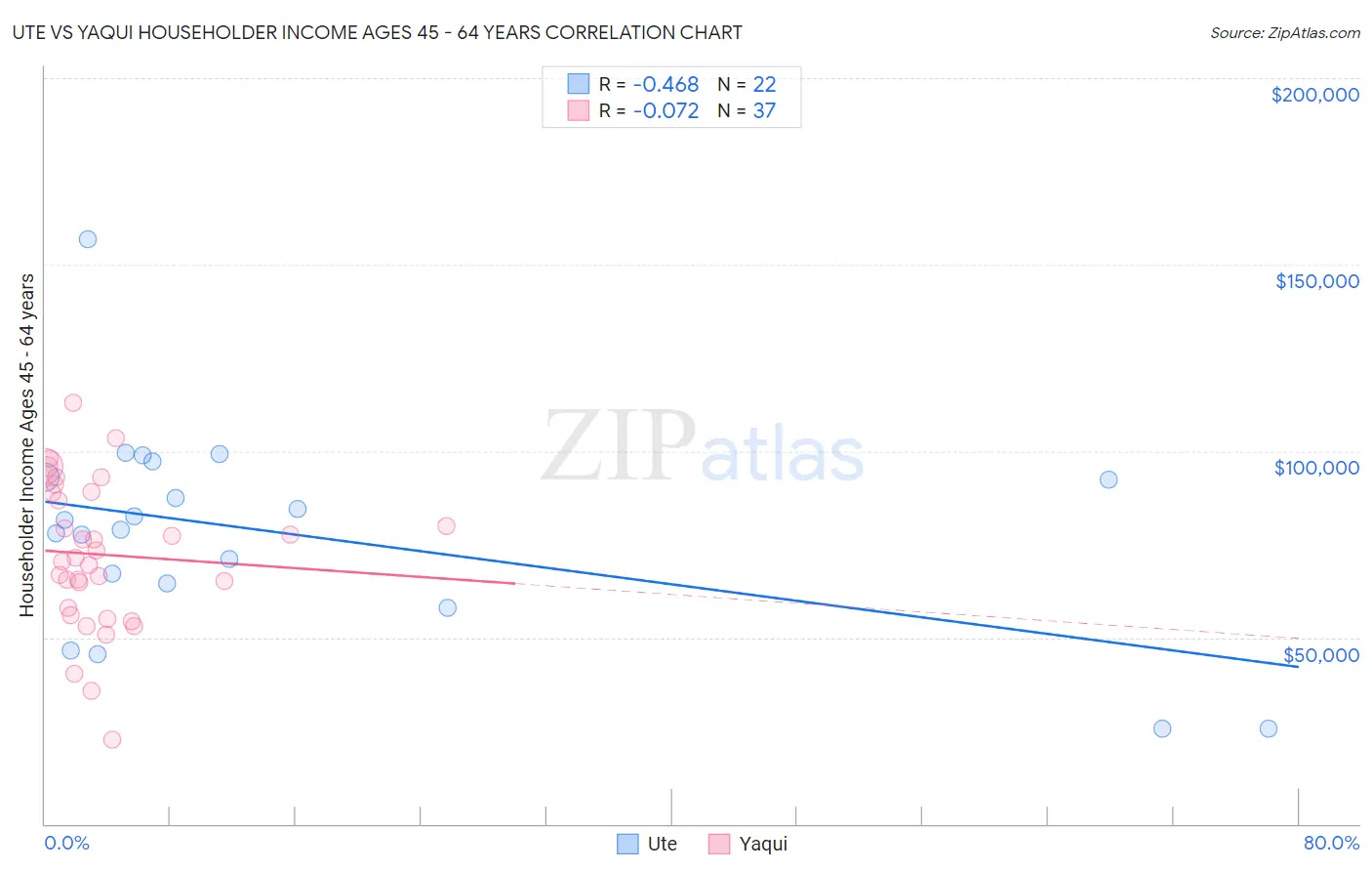 Ute vs Yaqui Householder Income Ages 45 - 64 years