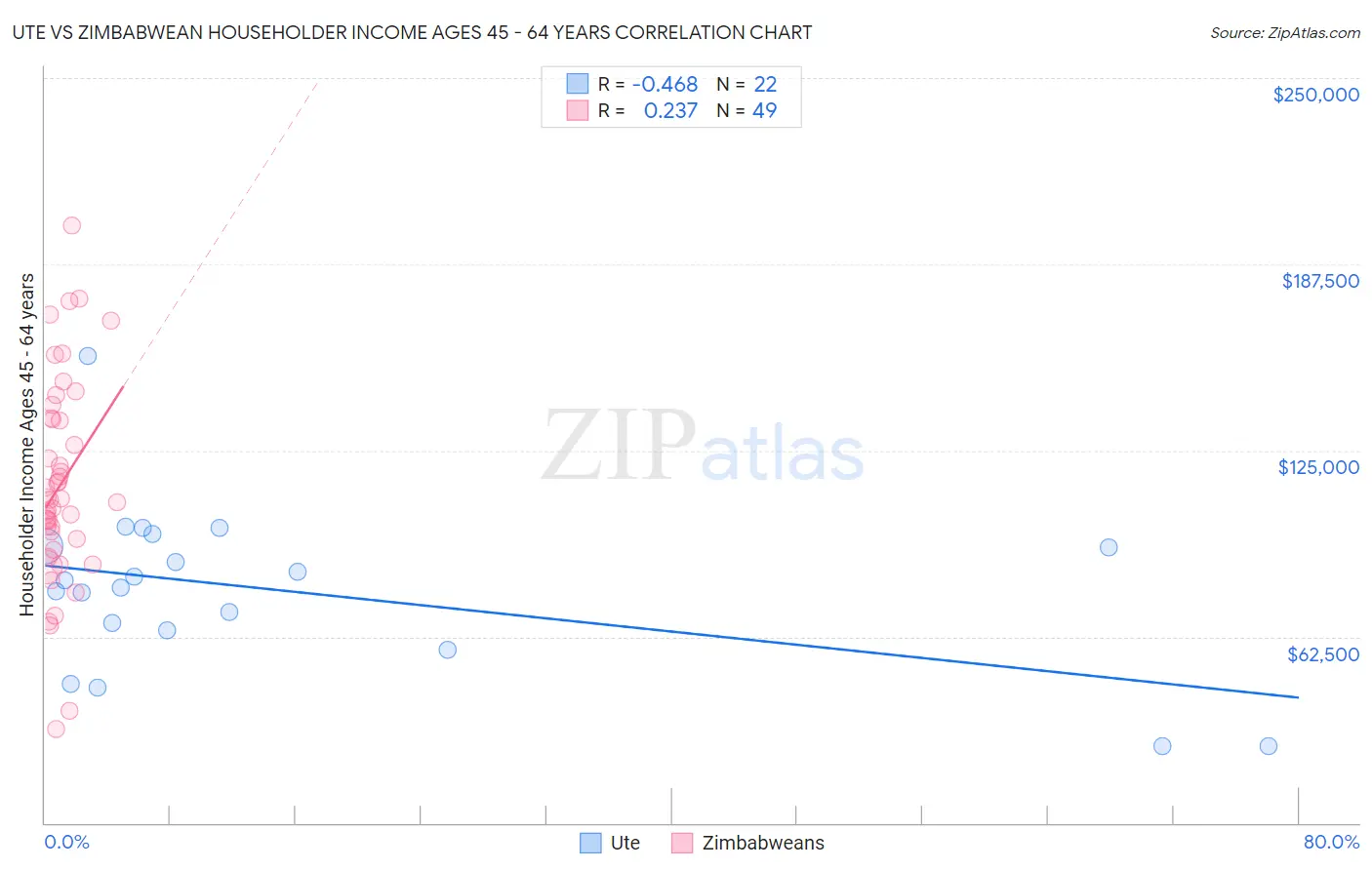 Ute vs Zimbabwean Householder Income Ages 45 - 64 years