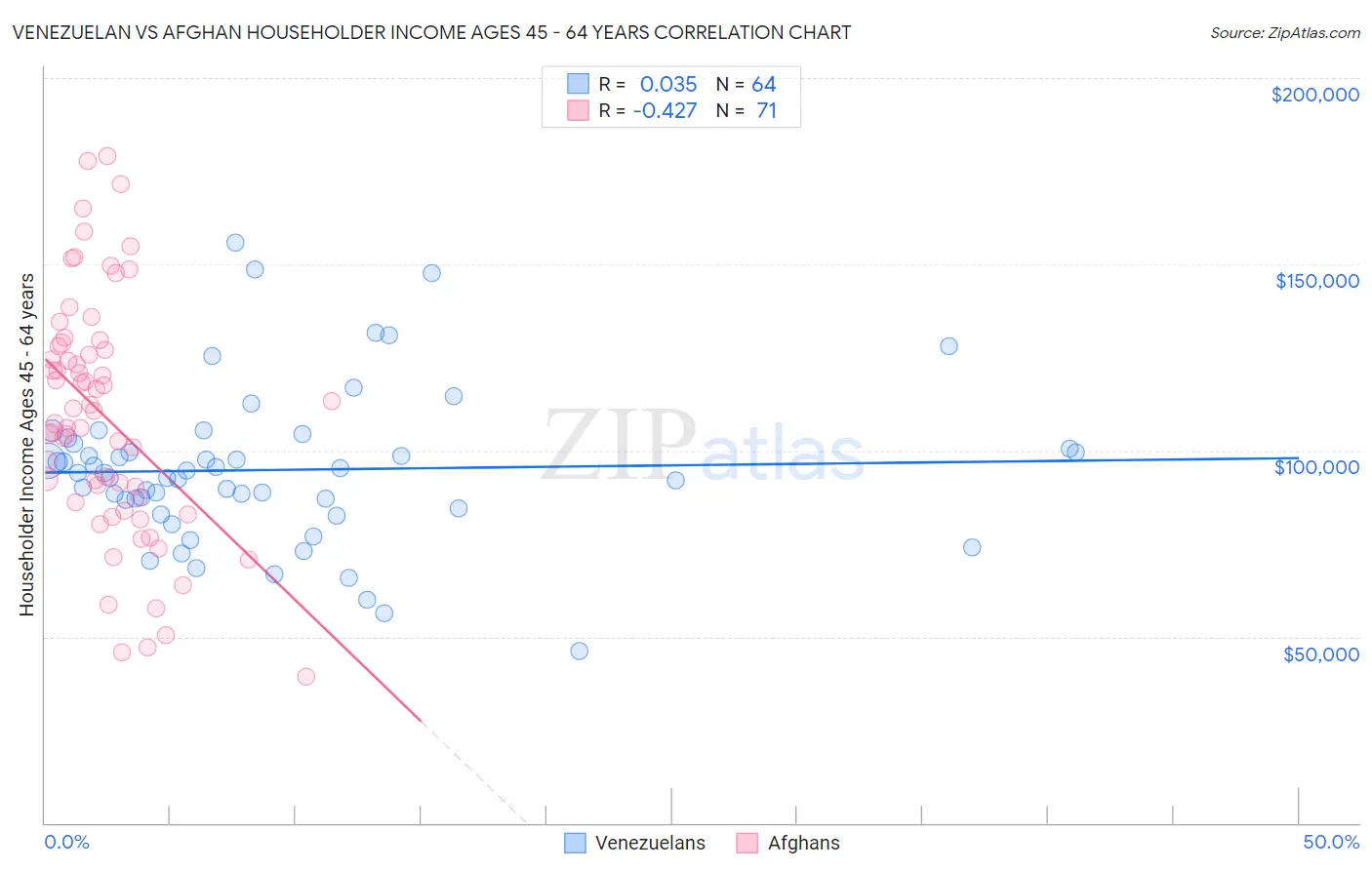 Venezuelan vs Afghan Householder Income Ages 45 - 64 years