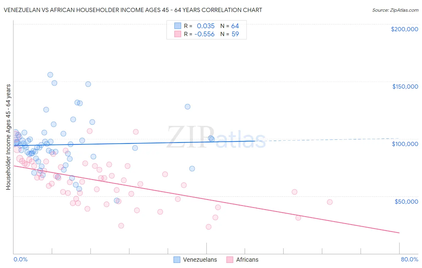 Venezuelan vs African Householder Income Ages 45 - 64 years