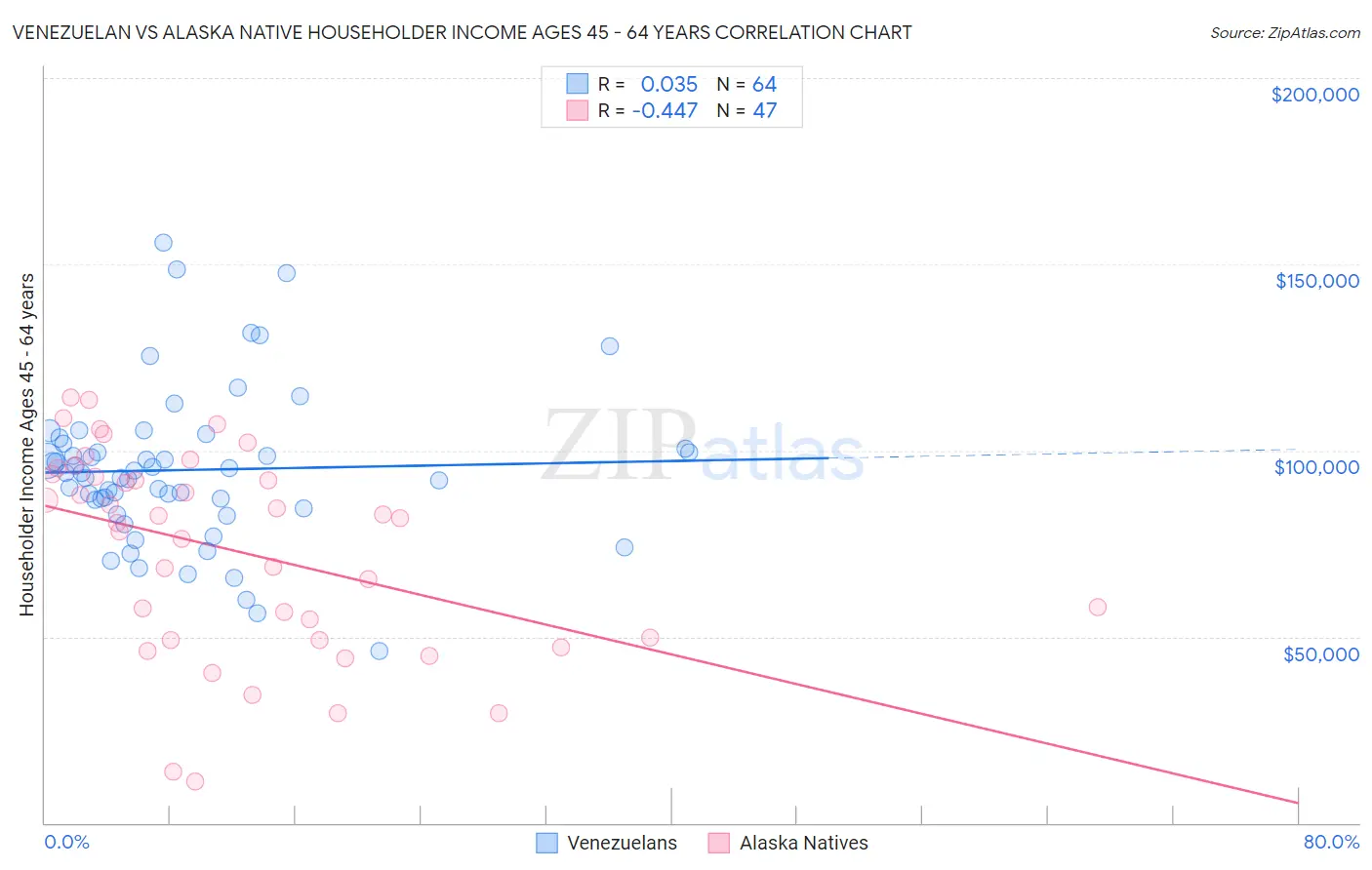 Venezuelan vs Alaska Native Householder Income Ages 45 - 64 years