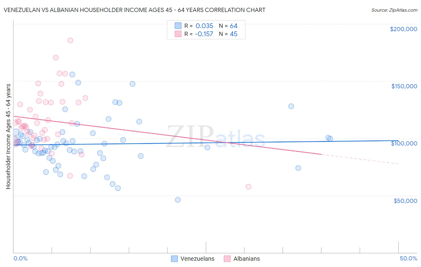 Venezuelan vs Albanian Householder Income Ages 45 - 64 years