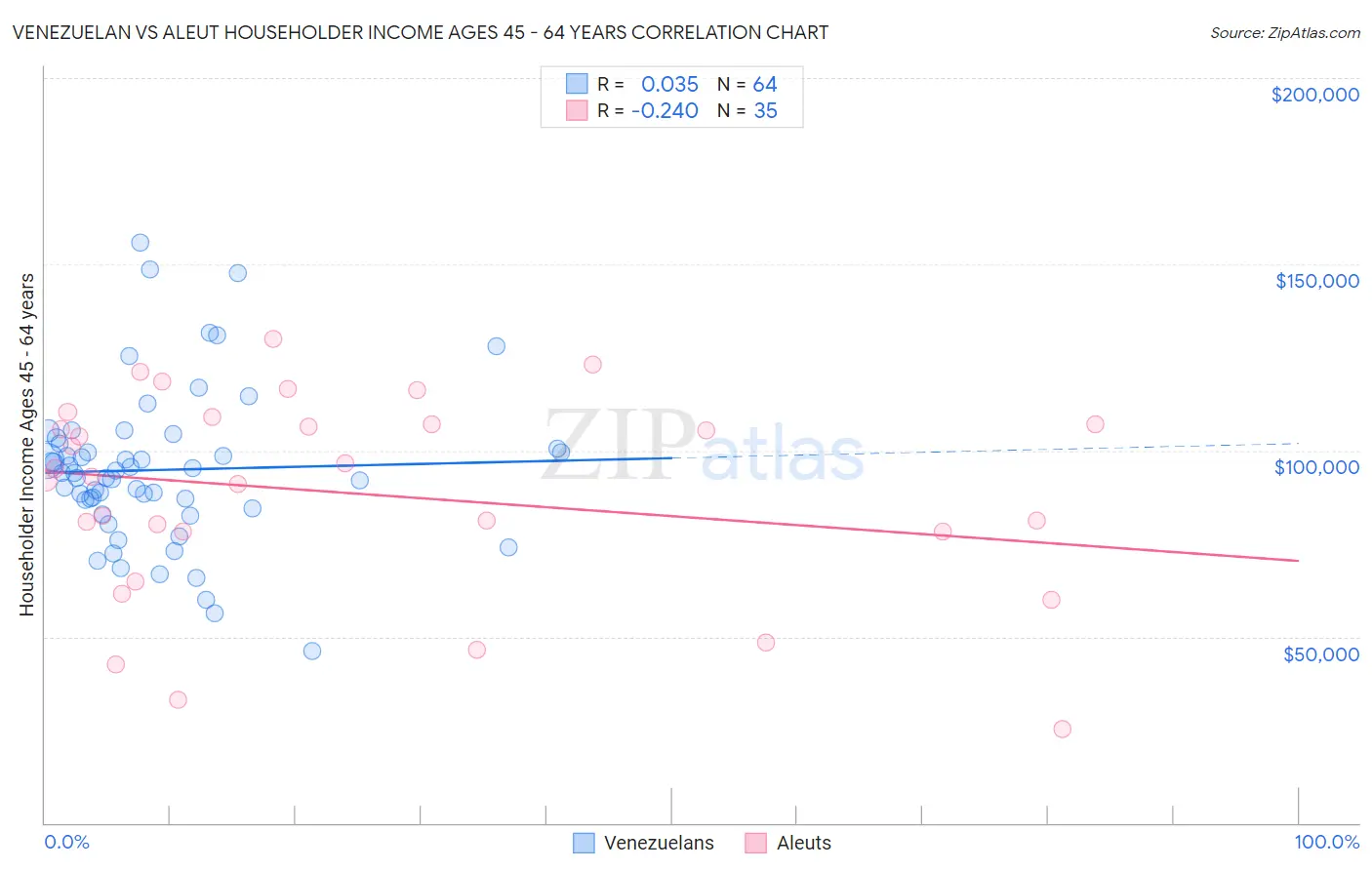 Venezuelan vs Aleut Householder Income Ages 45 - 64 years