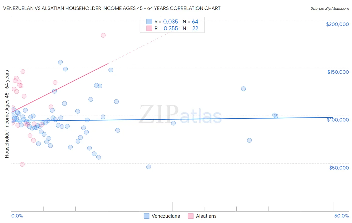 Venezuelan vs Alsatian Householder Income Ages 45 - 64 years