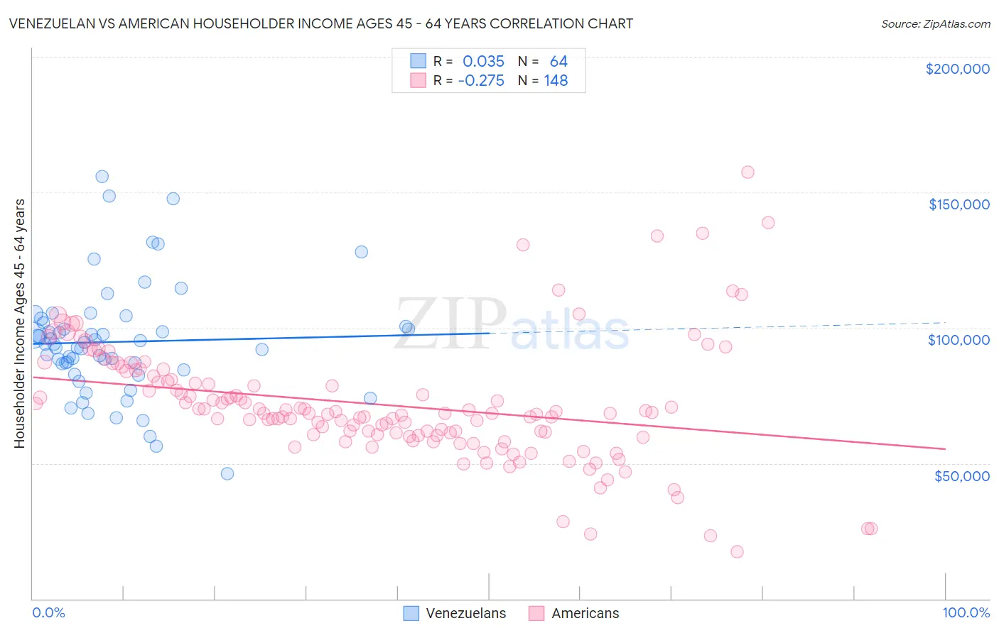 Venezuelan vs American Householder Income Ages 45 - 64 years