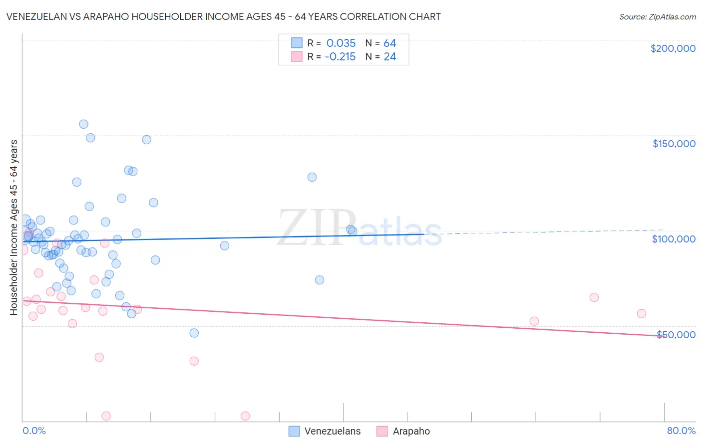 Venezuelan vs Arapaho Householder Income Ages 45 - 64 years