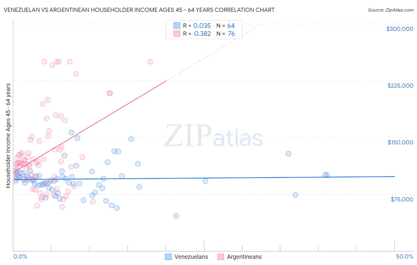 Venezuelan vs Argentinean Householder Income Ages 45 - 64 years