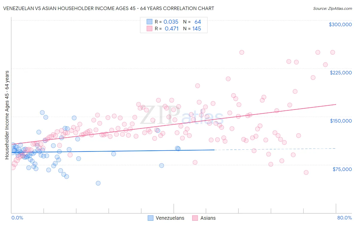 Venezuelan vs Asian Householder Income Ages 45 - 64 years