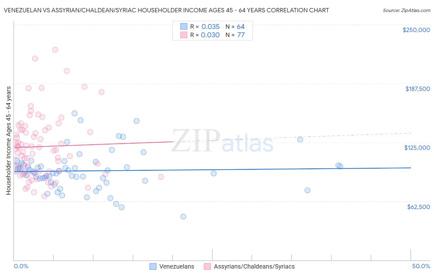 Venezuelan vs Assyrian/Chaldean/Syriac Householder Income Ages 45 - 64 years