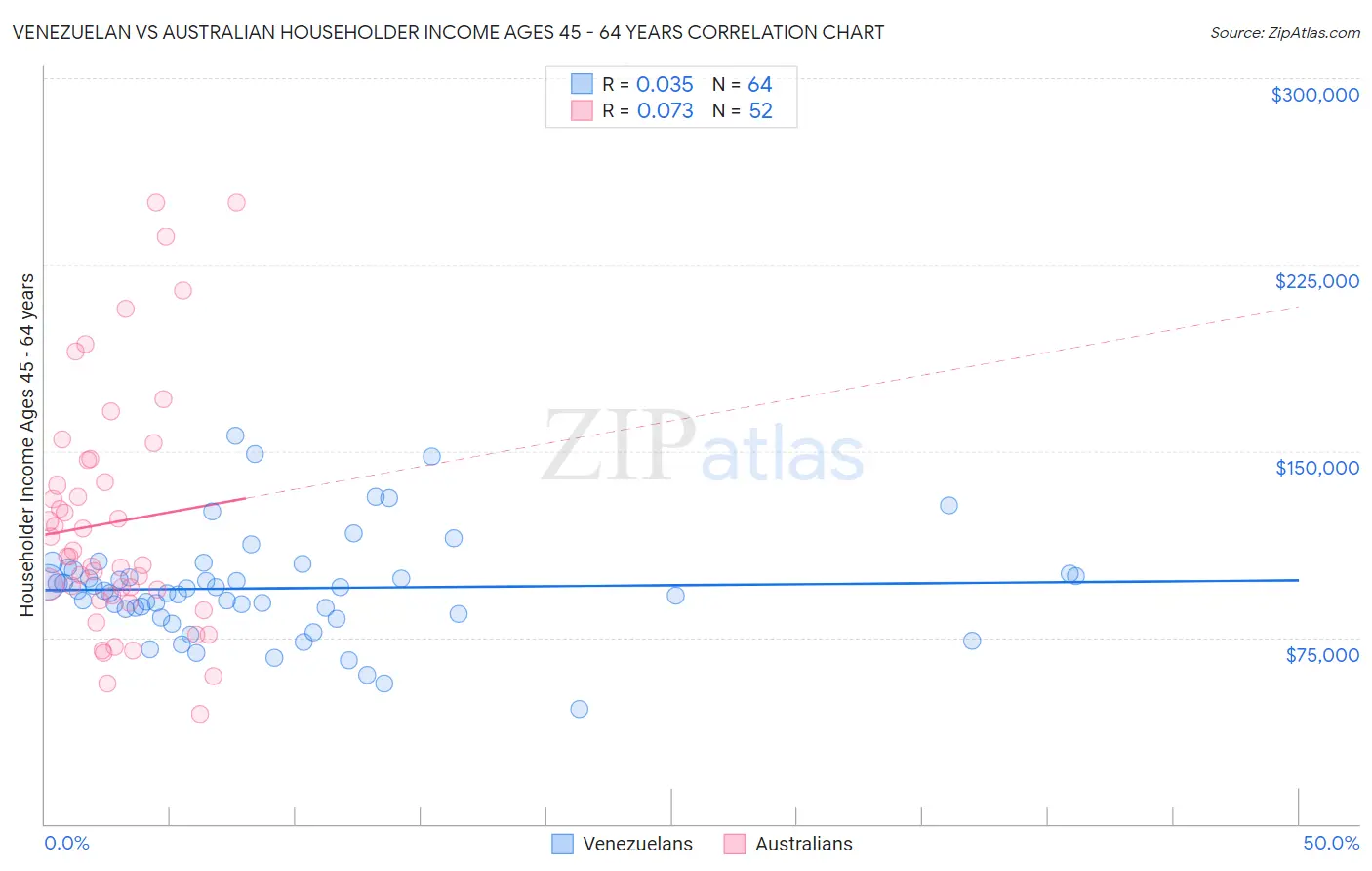 Venezuelan vs Australian Householder Income Ages 45 - 64 years