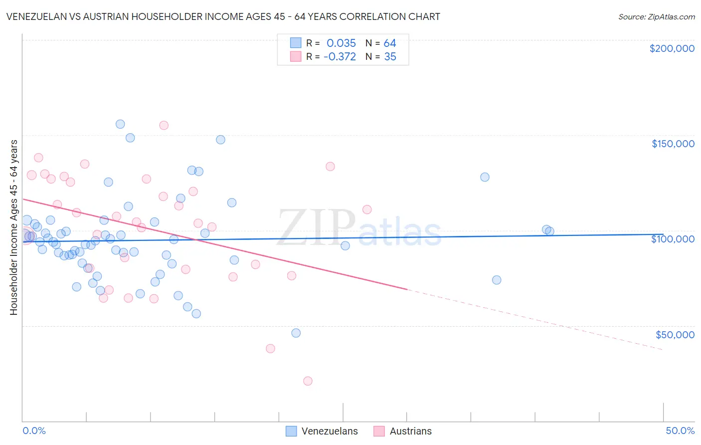 Venezuelan vs Austrian Householder Income Ages 45 - 64 years