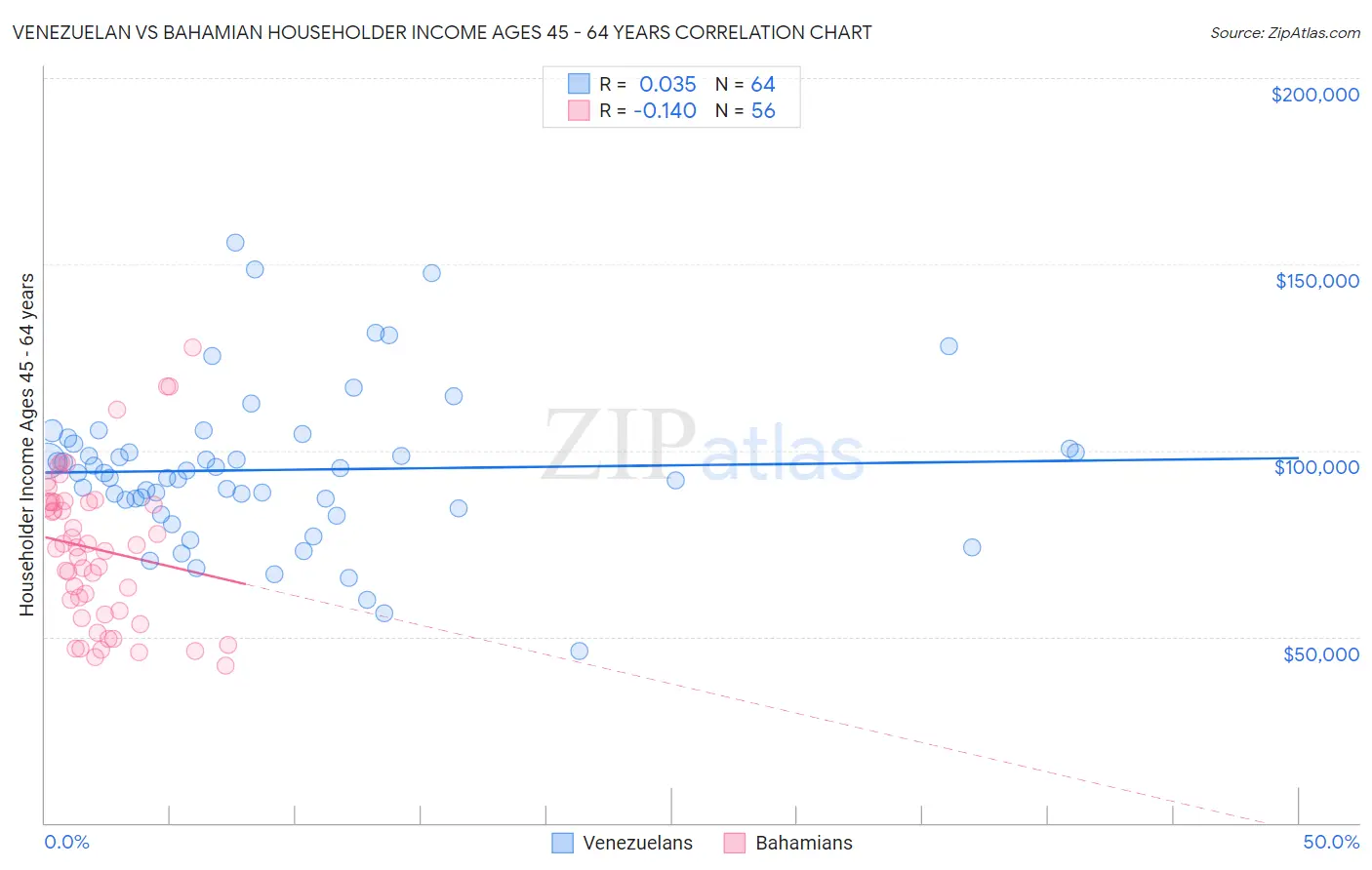 Venezuelan vs Bahamian Householder Income Ages 45 - 64 years