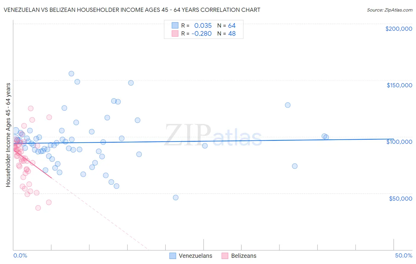 Venezuelan vs Belizean Householder Income Ages 45 - 64 years