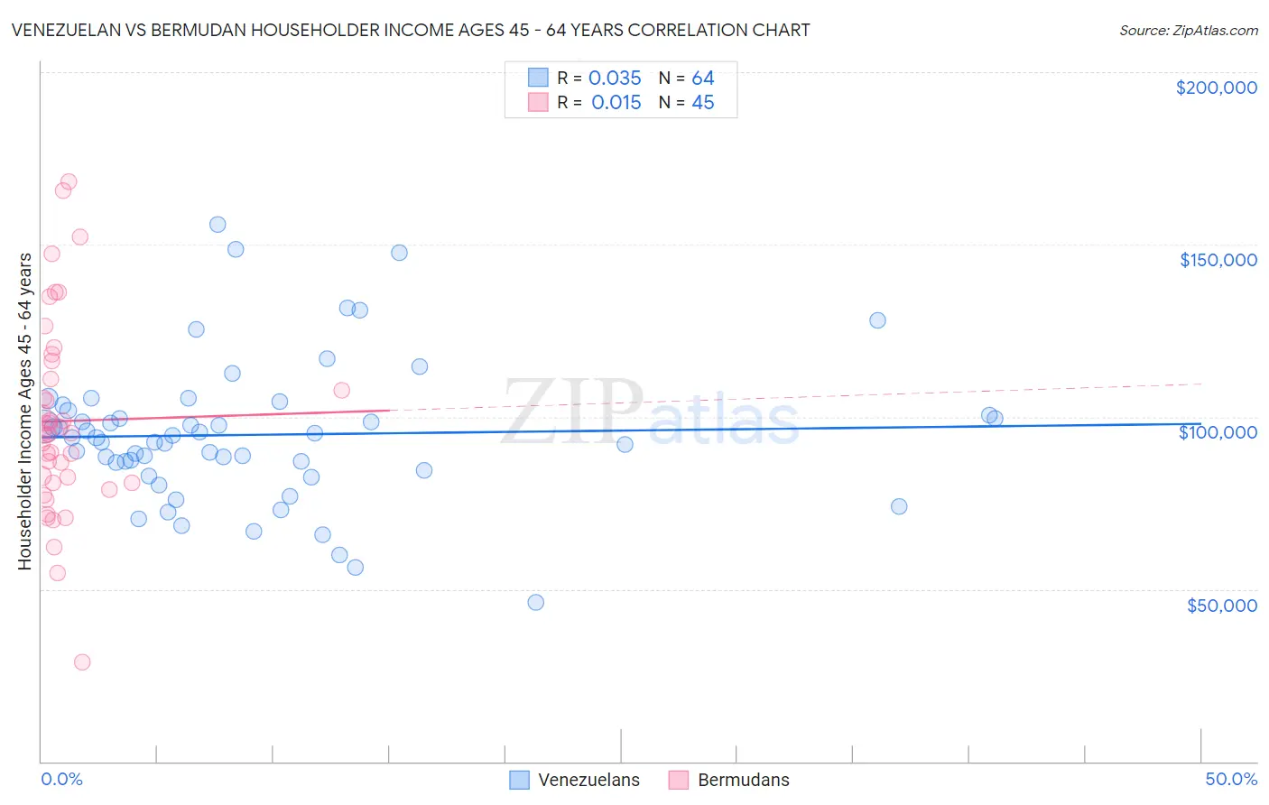 Venezuelan vs Bermudan Householder Income Ages 45 - 64 years