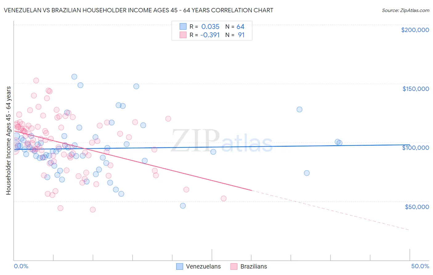 Venezuelan vs Brazilian Householder Income Ages 45 - 64 years