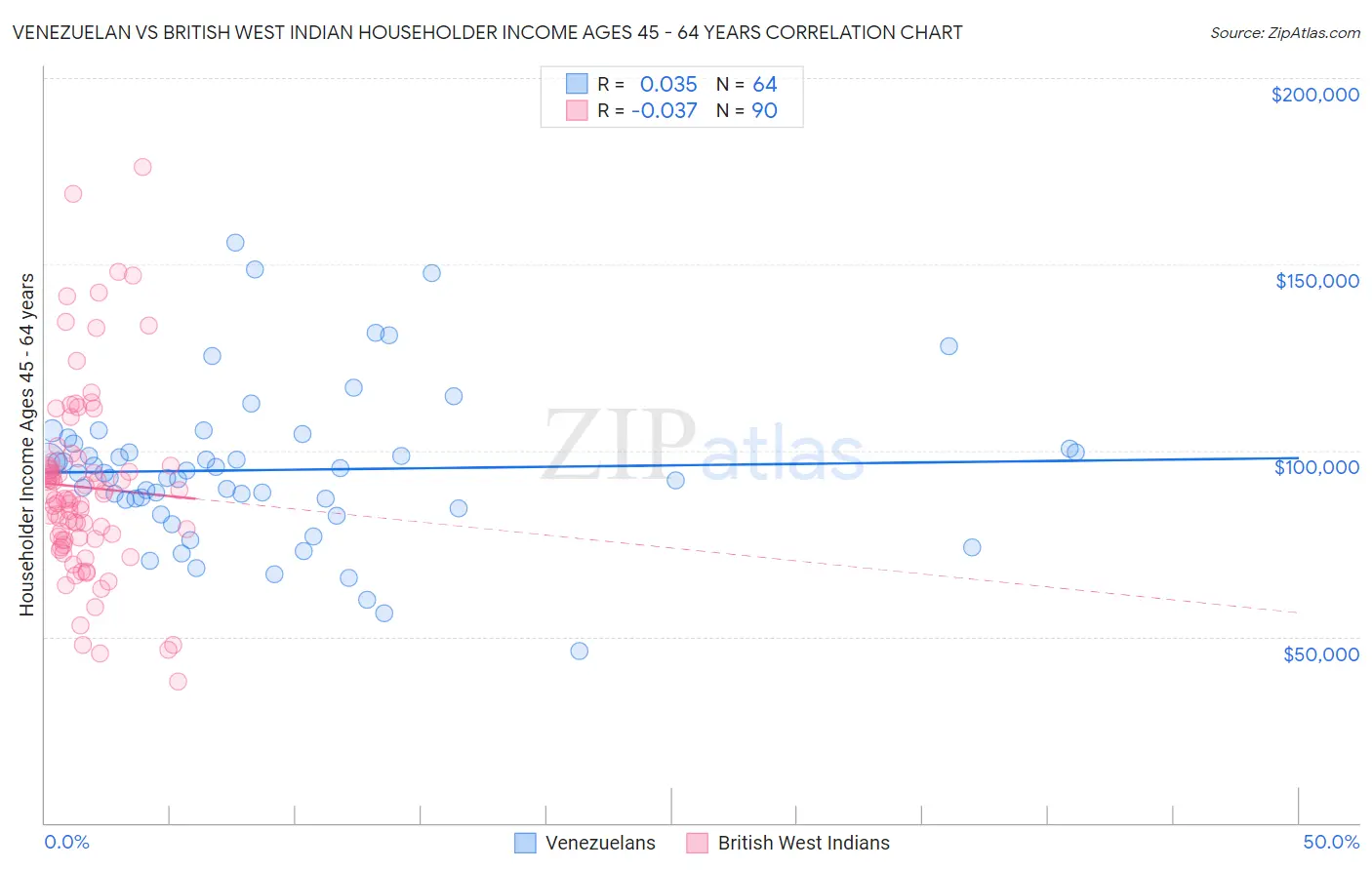 Venezuelan vs British West Indian Householder Income Ages 45 - 64 years