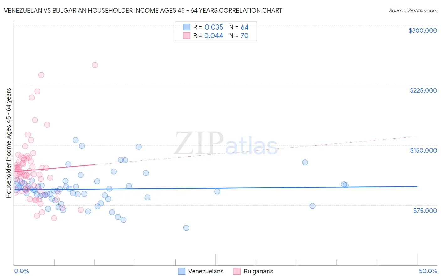 Venezuelan vs Bulgarian Householder Income Ages 45 - 64 years