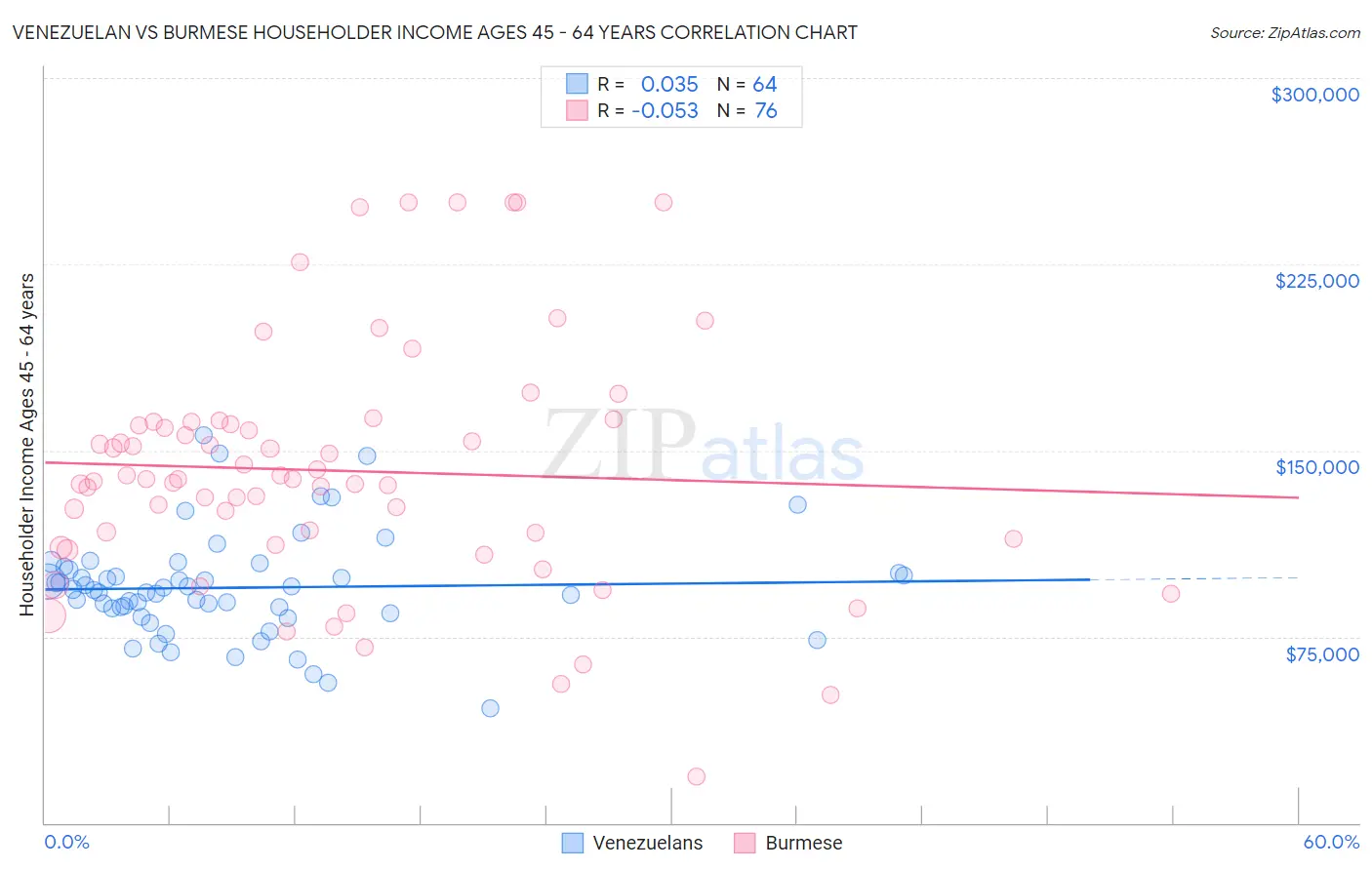 Venezuelan vs Burmese Householder Income Ages 45 - 64 years