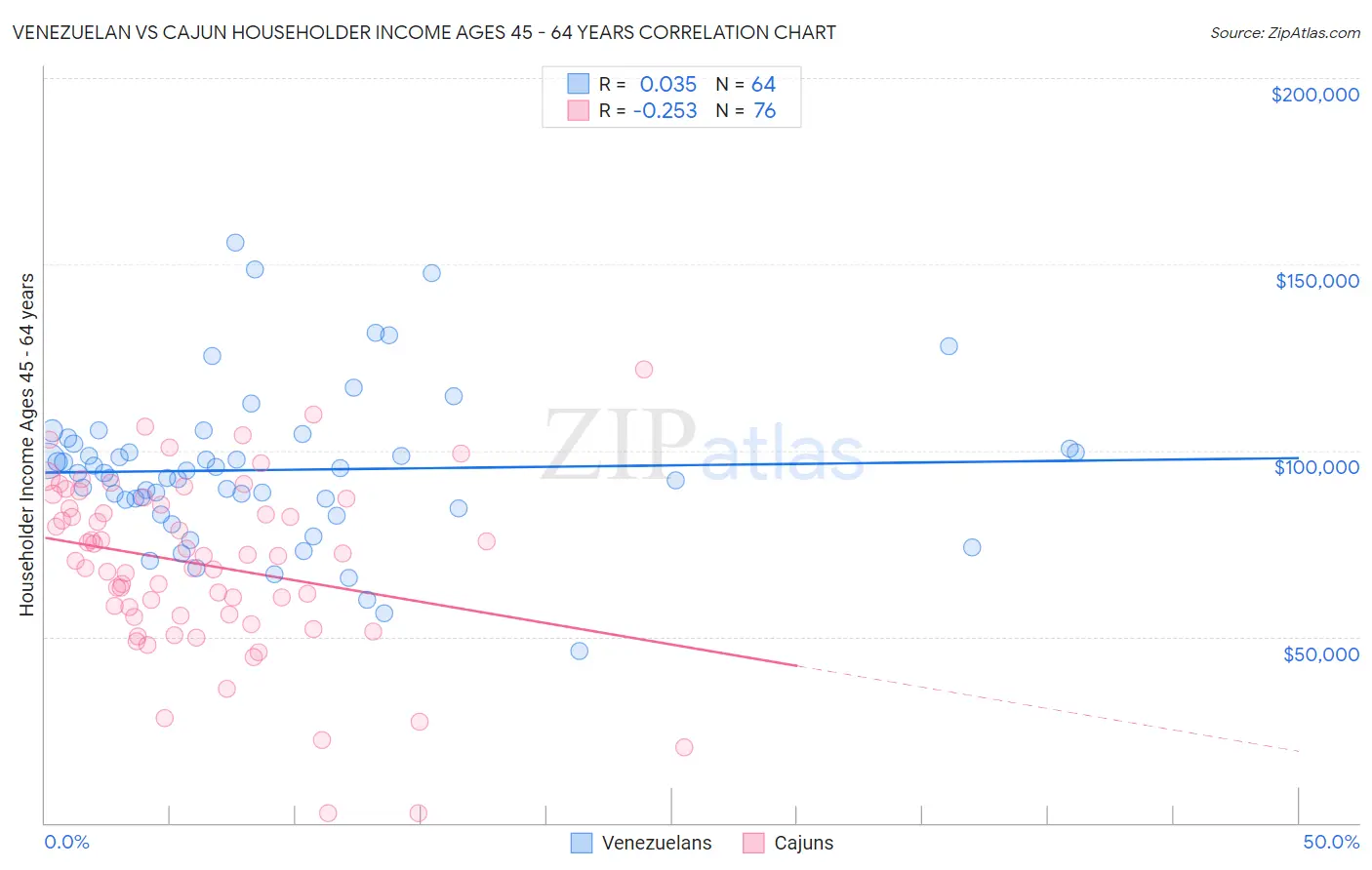 Venezuelan vs Cajun Householder Income Ages 45 - 64 years